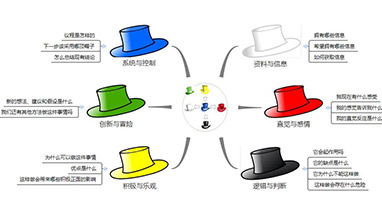 kaiyun（中国）官方网站课堂：请戴上六顶思考帽去思考